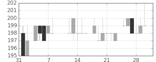 大成建の日足チャート(1985年2月)