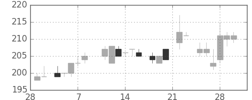 大成建の日足チャート(1985年3月)