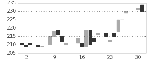 大成建の日足チャート(1985年4月)