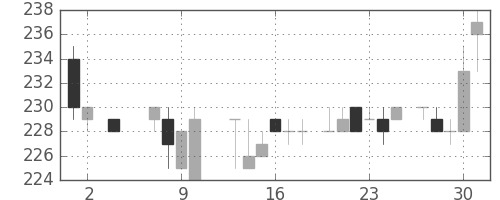 大成建の日足チャート(1985年5月)