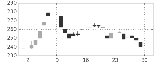 大成建の日足チャート(1985年6月)