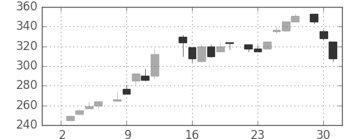 大成建の日足チャート(1985年7月)
