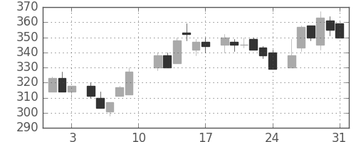大成建の日足チャート(1985年8月)