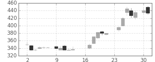 大成建の日足チャート(1985年9月)
