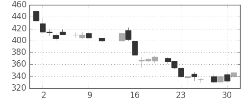 大成建の日足チャート(1985年10月)