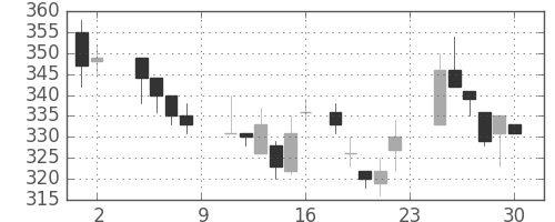 大成建の日足チャート(1985年11月)