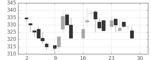 大成建の日足チャート(1985年12月)