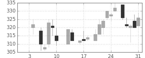 大成建の日足チャート(1986年1月)