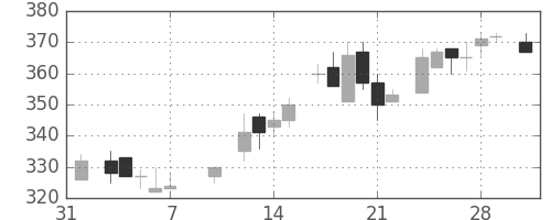大成建の日足チャート(1986年2月)