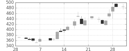 大成建の日足チャート(1986年3月)