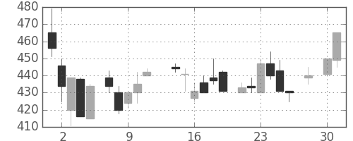 大成建の日足チャート(1986年4月)