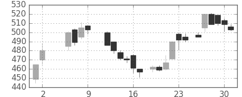 大成建の日足チャート(1986年5月)