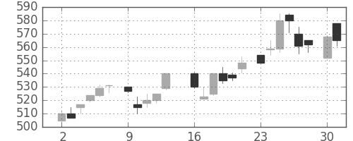 大成建の日足チャート(1986年6月)