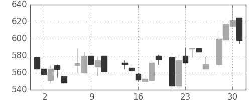 大成建の日足チャート(1986年7月)