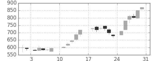 大成建の日足チャート(1986年8月)
