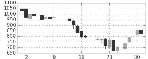 大成建の日足チャート(1986年10月)