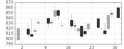 大成建の日足チャート(1986年11月)