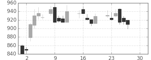 大成建の日足チャート(1986年12月)
