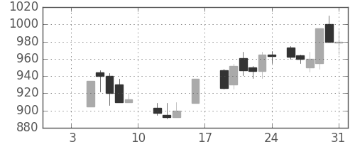 大成建の日足チャート(1987年1月)