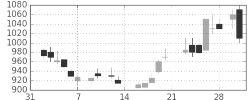 大成建の日足チャート(1987年2月)