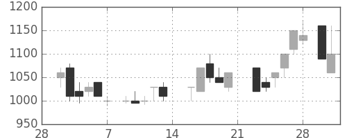 大成建の日足チャート(1987年3月)