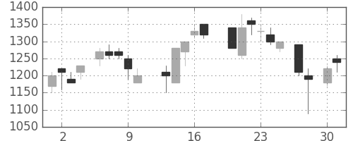大成建の日足チャート(1987年4月)