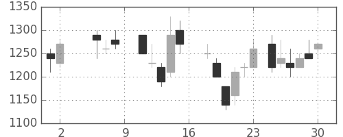 大成建の日足チャート(1987年5月)