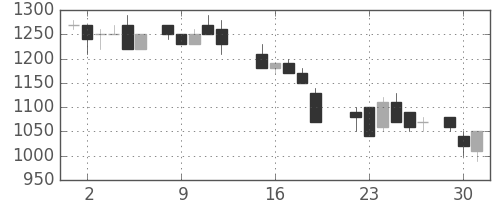 大成建の日足チャート(1987年6月)