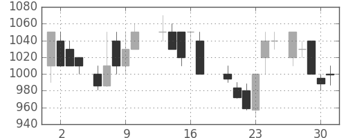 大成建の日足チャート(1987年7月)
