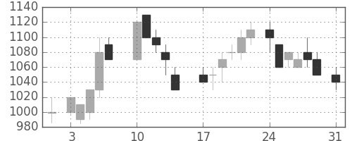 大成建の日足チャート(1987年8月)