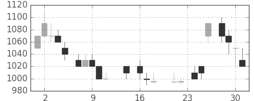 大成建の日足チャート(1987年9月)