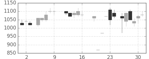 大成建の日足チャート(1987年10月)