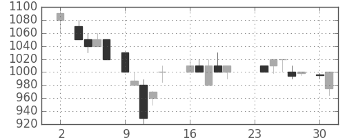 大成建の日足チャート(1987年11月)