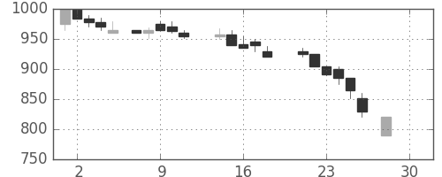 大成建の日足チャート(1987年12月)