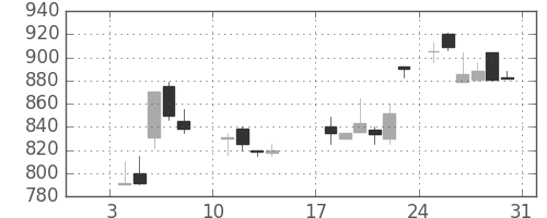 大成建の日足チャート(1988年1月)