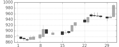 大成建の日足チャート(1988年2月)
