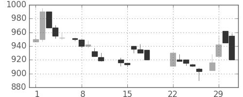 大成建の日足チャート(1988年3月)
