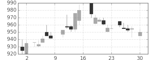 大成建の日足チャート(1988年4月)