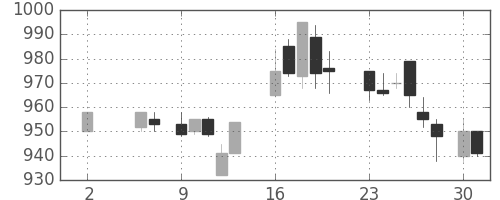 大成建の日足チャート(1988年5月)