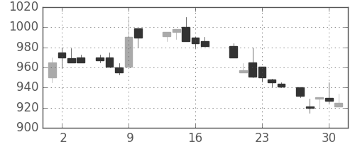 大成建の日足チャート(1988年6月)