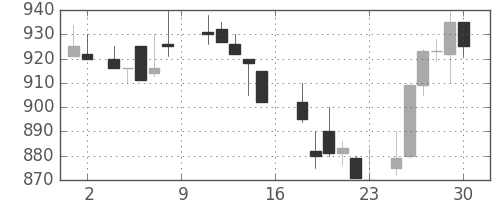 大成建の日足チャート(1988年7月)
