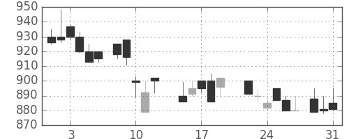 大成建の日足チャート(1988年8月)