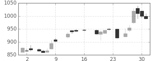 大成建の日足チャート(1988年9月)