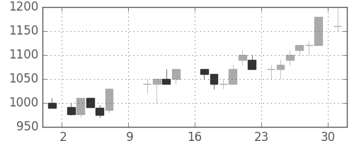 大成建の日足チャート(1988年10月)
