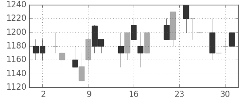 大成建の日足チャート(1988年11月)