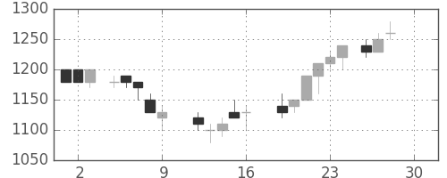 大成建の日足チャート(1988年12月)
