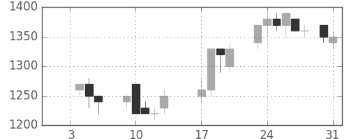 大成建の日足チャート(1989年1月)