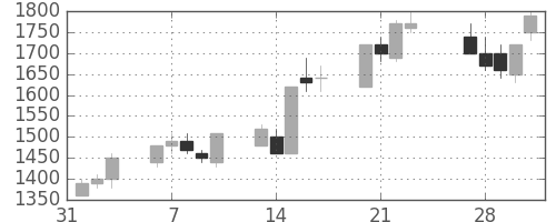 大成建の日足チャート(1989年2月)