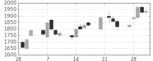 大成建の日足チャート(1989年3月)