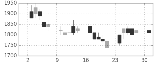 大成建の日足チャート(1989年4月)